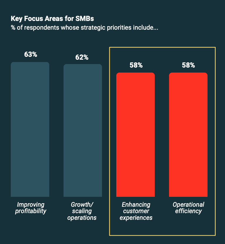Key Focus Areas for SMBs