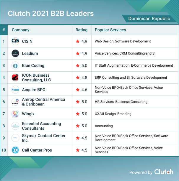 Dominican Republic B2B Leaders 2021