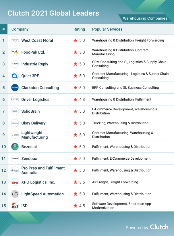 Warehousing Companies