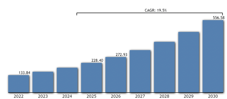 growth of AI popularity within the software development market