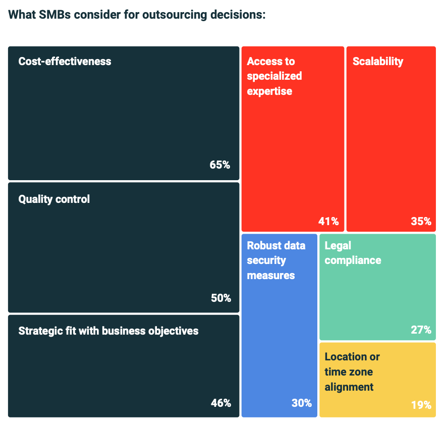 What SMBs consider for outsourcing decisions