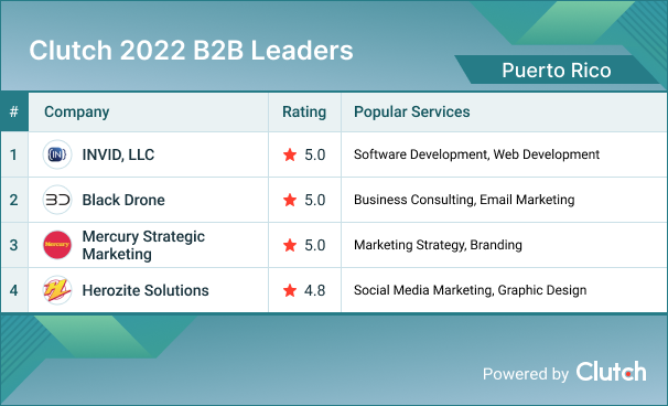 Puerto Rico B2B Leaders 2022