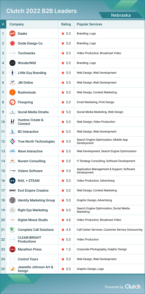 Nebraska Leader List