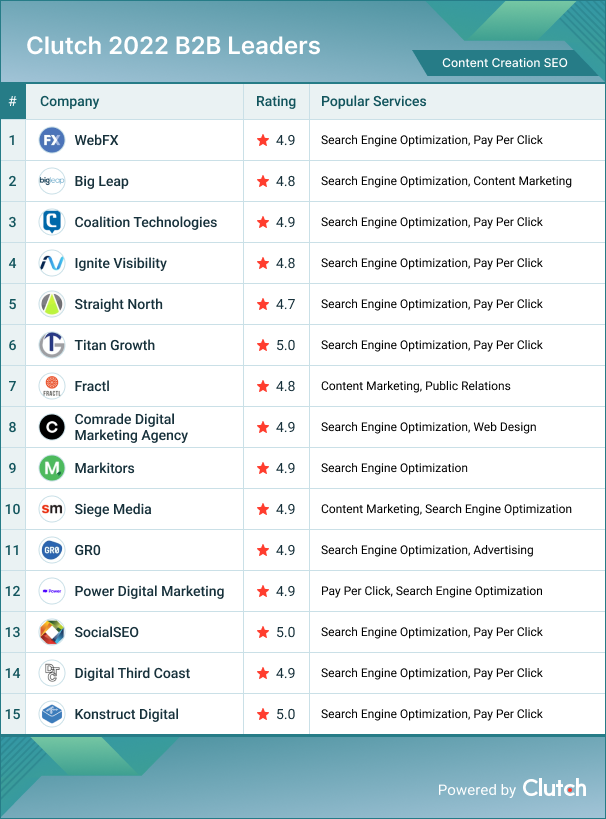 Content Creation SEO