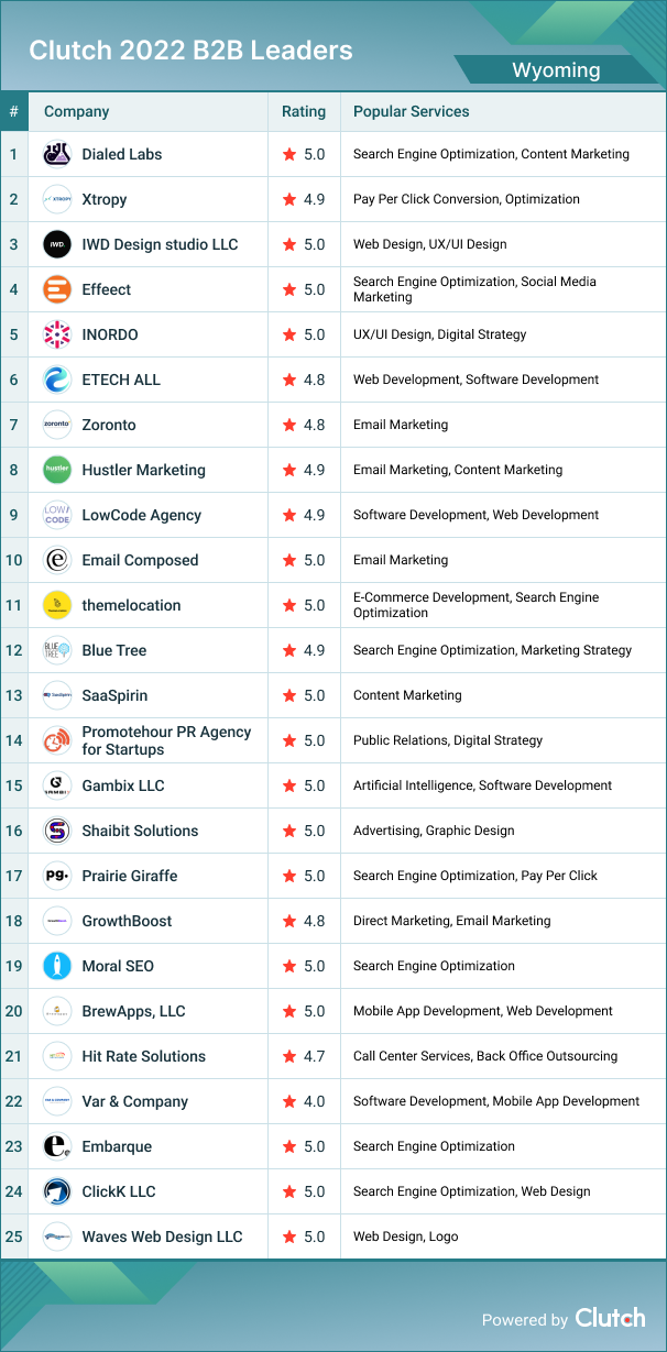 Wyoming B2B Leaders 2022