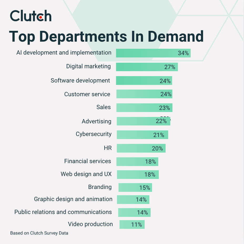 top departments in demand clutch data
