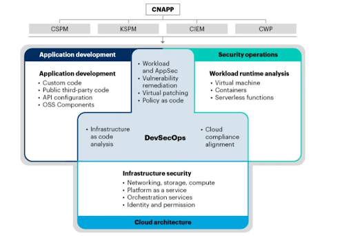 CNAPP implementation flowchart