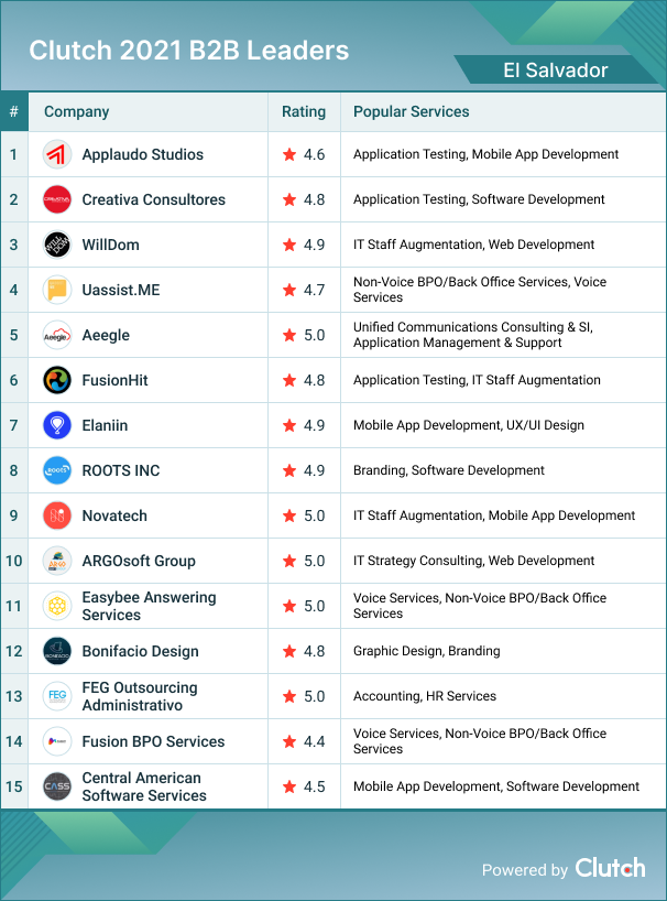 El Salvador B2B Leaders 2021