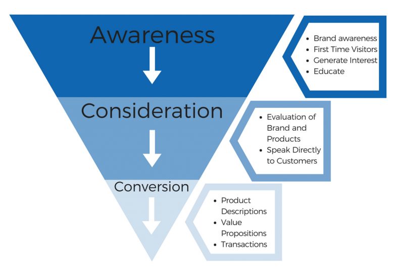 content funnel diagram