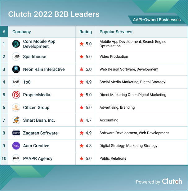 Clutch Celebrates the Top 10 AAPI-Owned Businesses for 2022