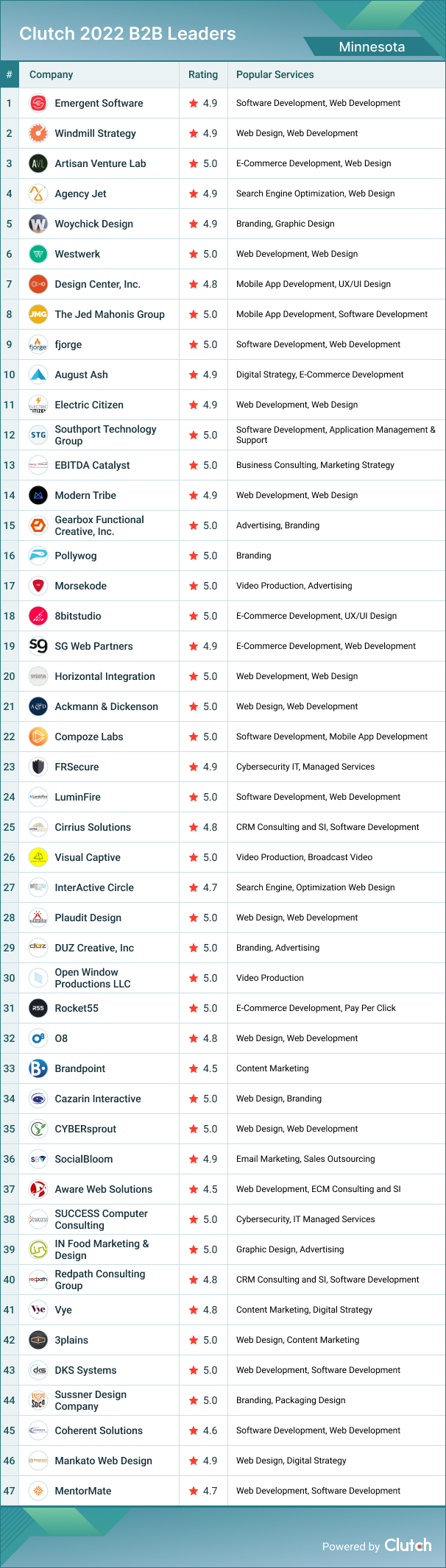 Minnesota B2B Leaders 2022