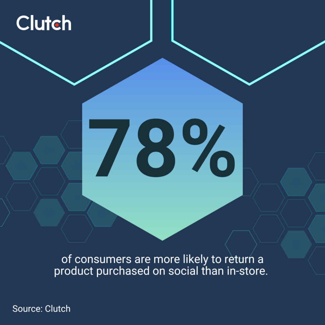 Clutch data on consumer returning products purchased on social than in-store.