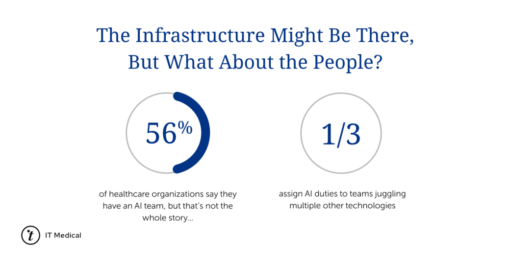 Percentage of healthcare organizations saying they have AI teams
