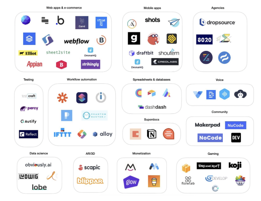 Current no-code solutions across industries