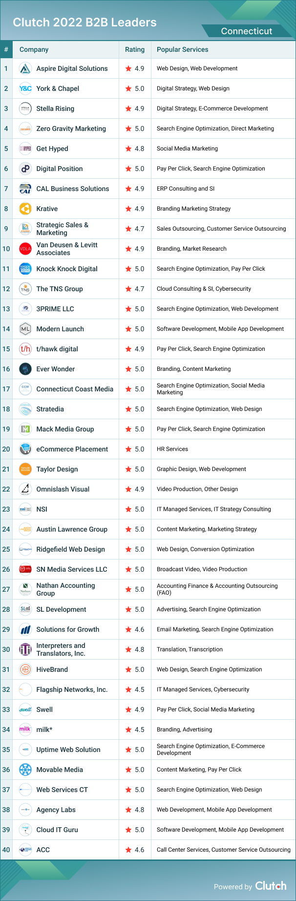 Connecticut B2B Leaders 2022