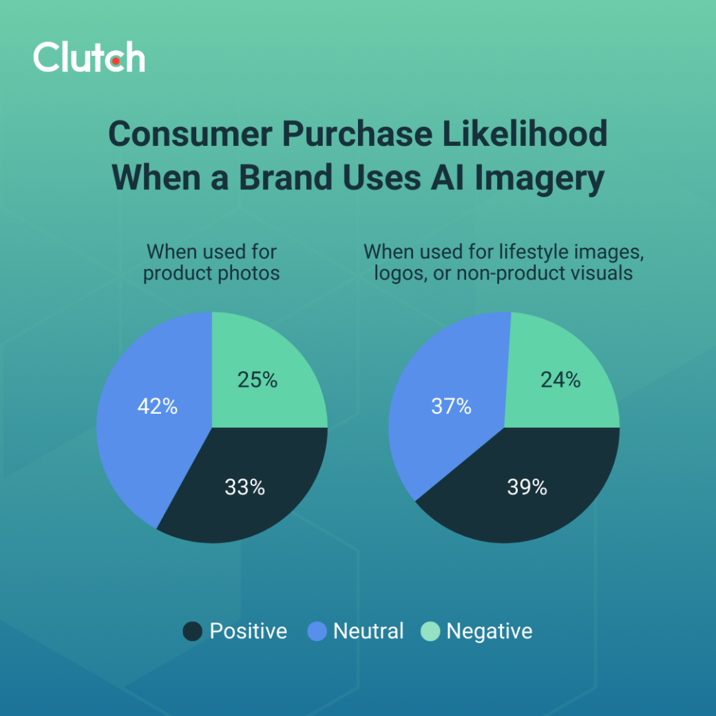 Consumer Purchase Likelihood when a Brand Uses AI Imagery