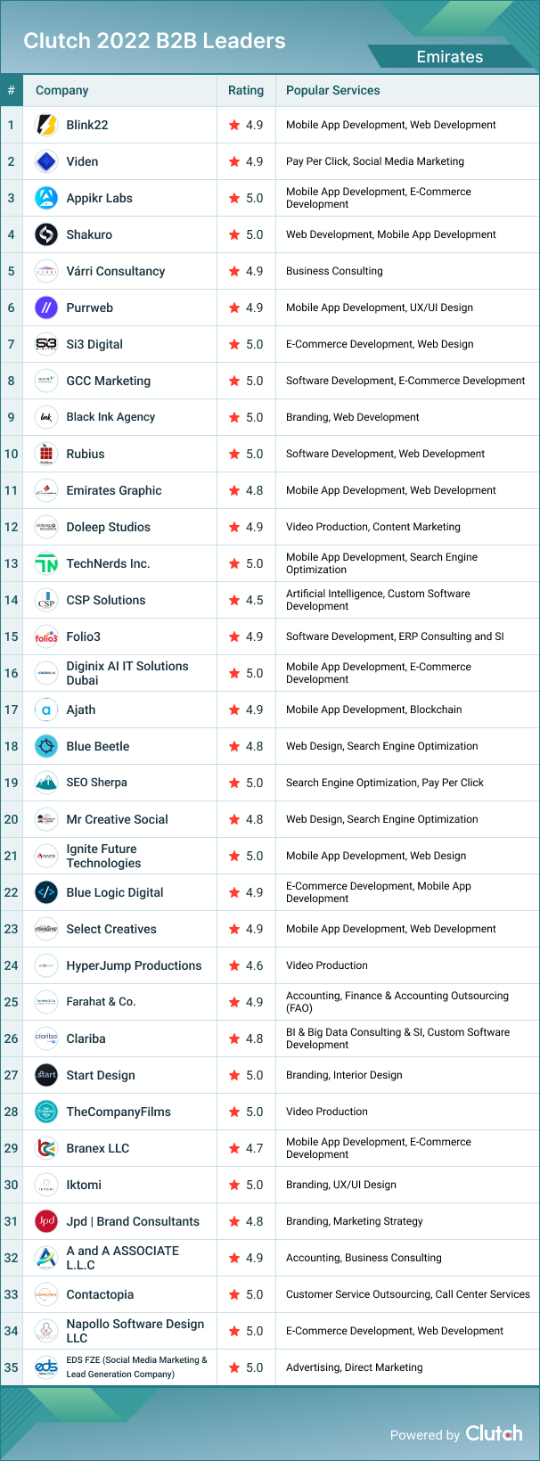 UAE B2B Leaders 2022