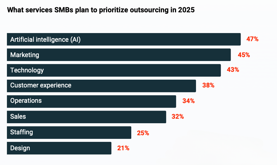 What services SMBs plan to prioritize outsourcing in 2025