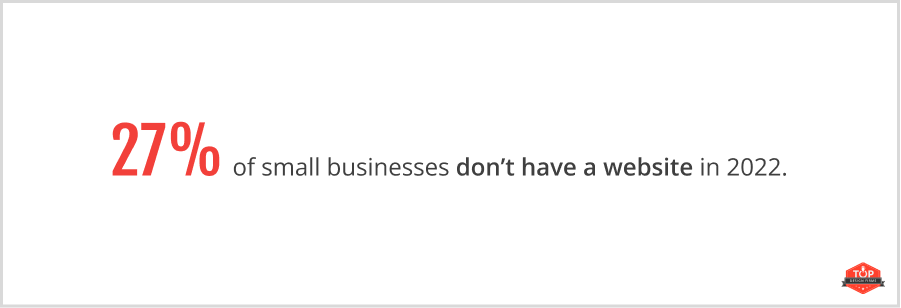 27% of businesses don't have a website in 2022.