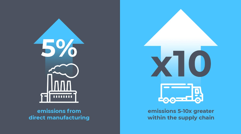 manufacturing emissions