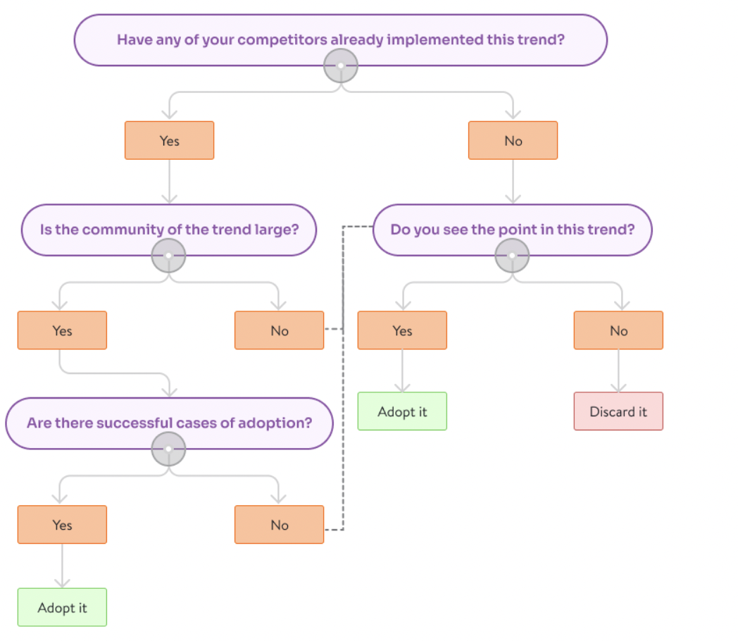 questions to ask yourself before implementing disruptive technologies