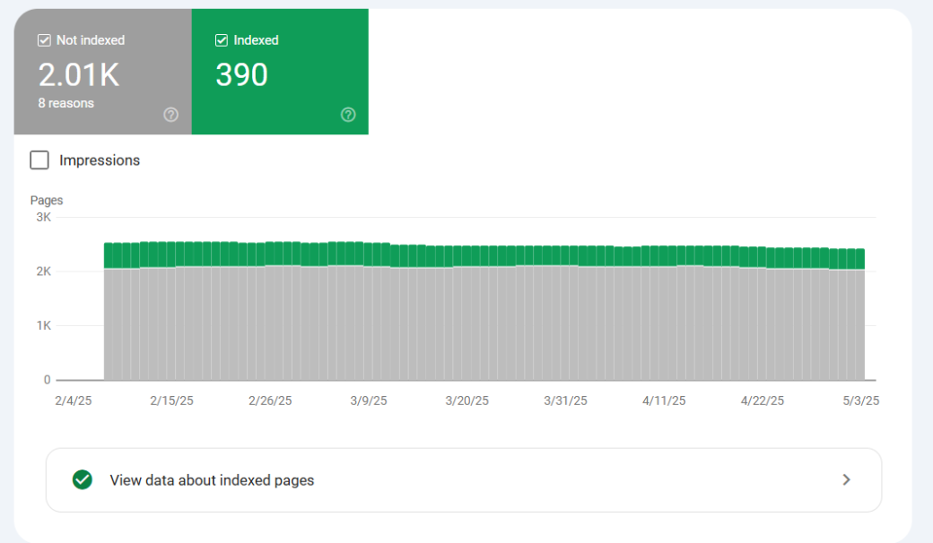 Identifying Non-Indexed Pages
