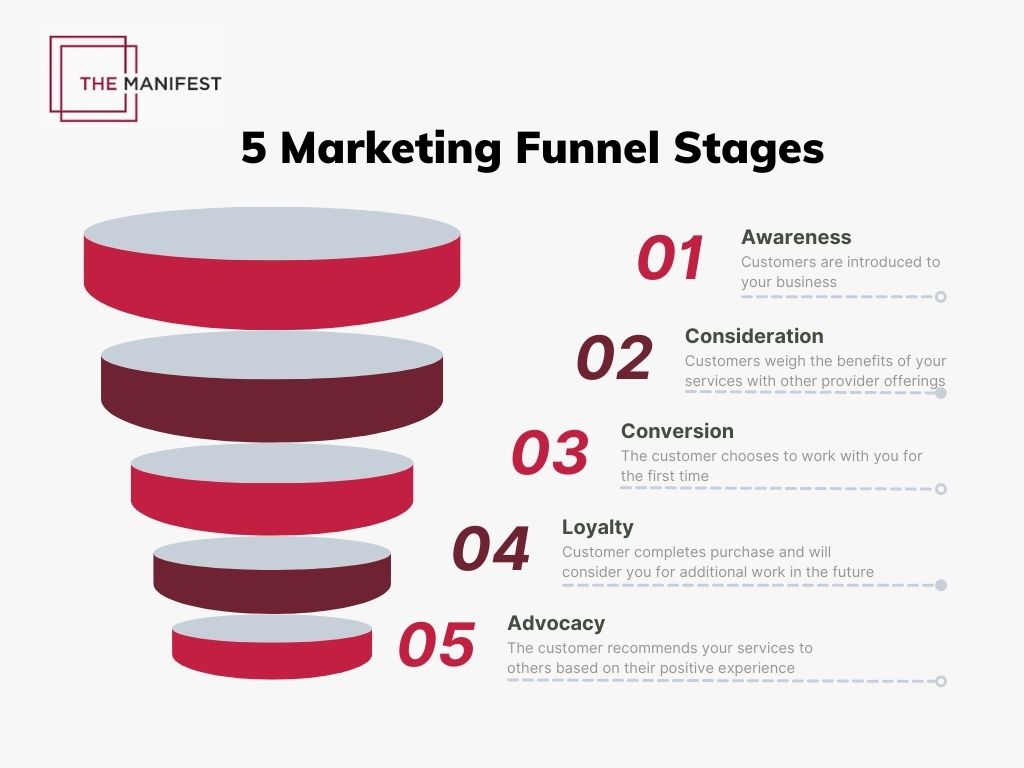 5 stages of a marketing funnel