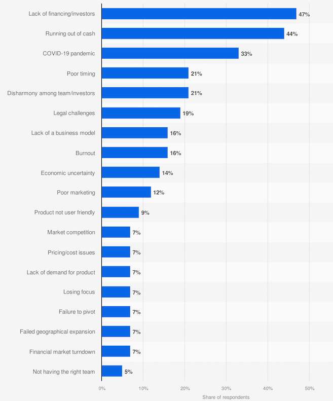 Data on factors that influence business failure.