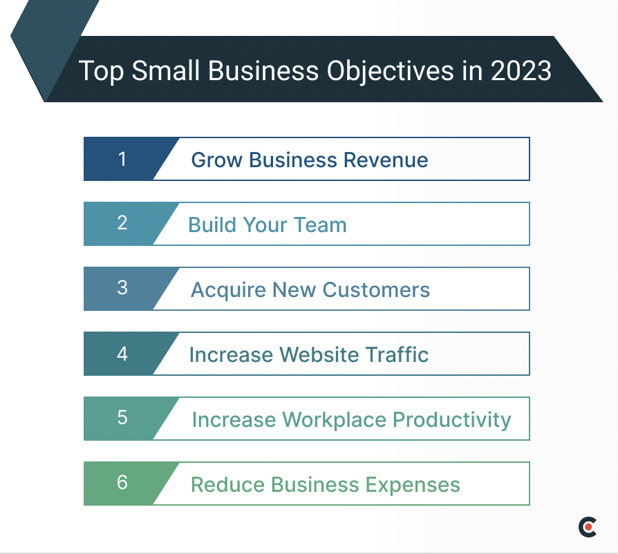 Top small business objectives in 2023
