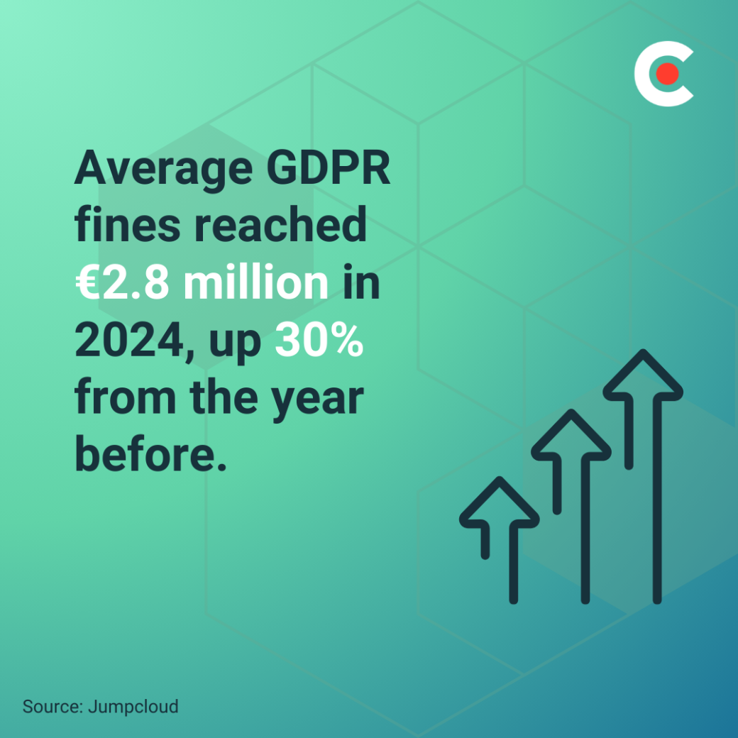 Average GDPR fines reached €2.8 million in 2024, up 30% from the year before.