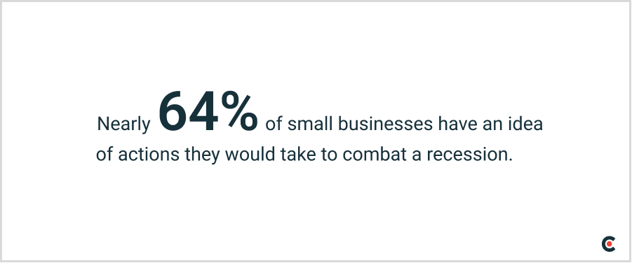 64% of small businesses have an idea of actions they would take to combat a recession