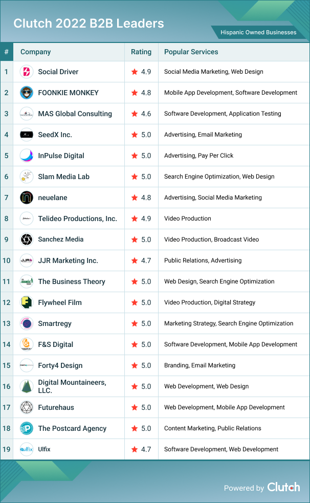 hispanic owned leaders