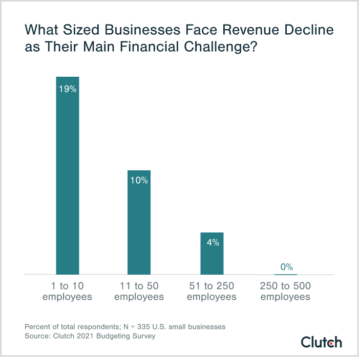 what sized businesses face revenue decline as their main financial challenges?