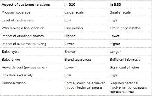 B2B vs B2C loyalty programs