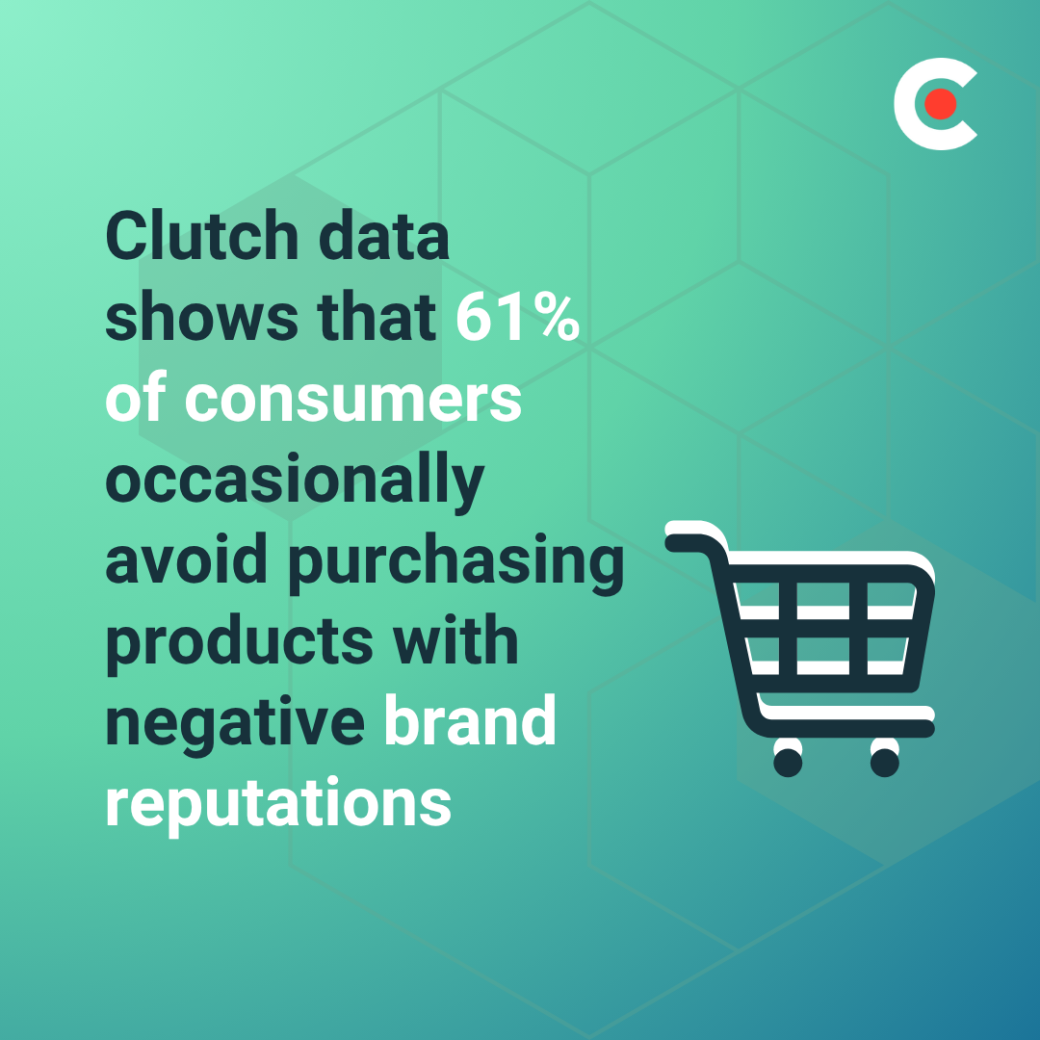 61% of consumers occasionally avoid purchasing products with negative brand reputations