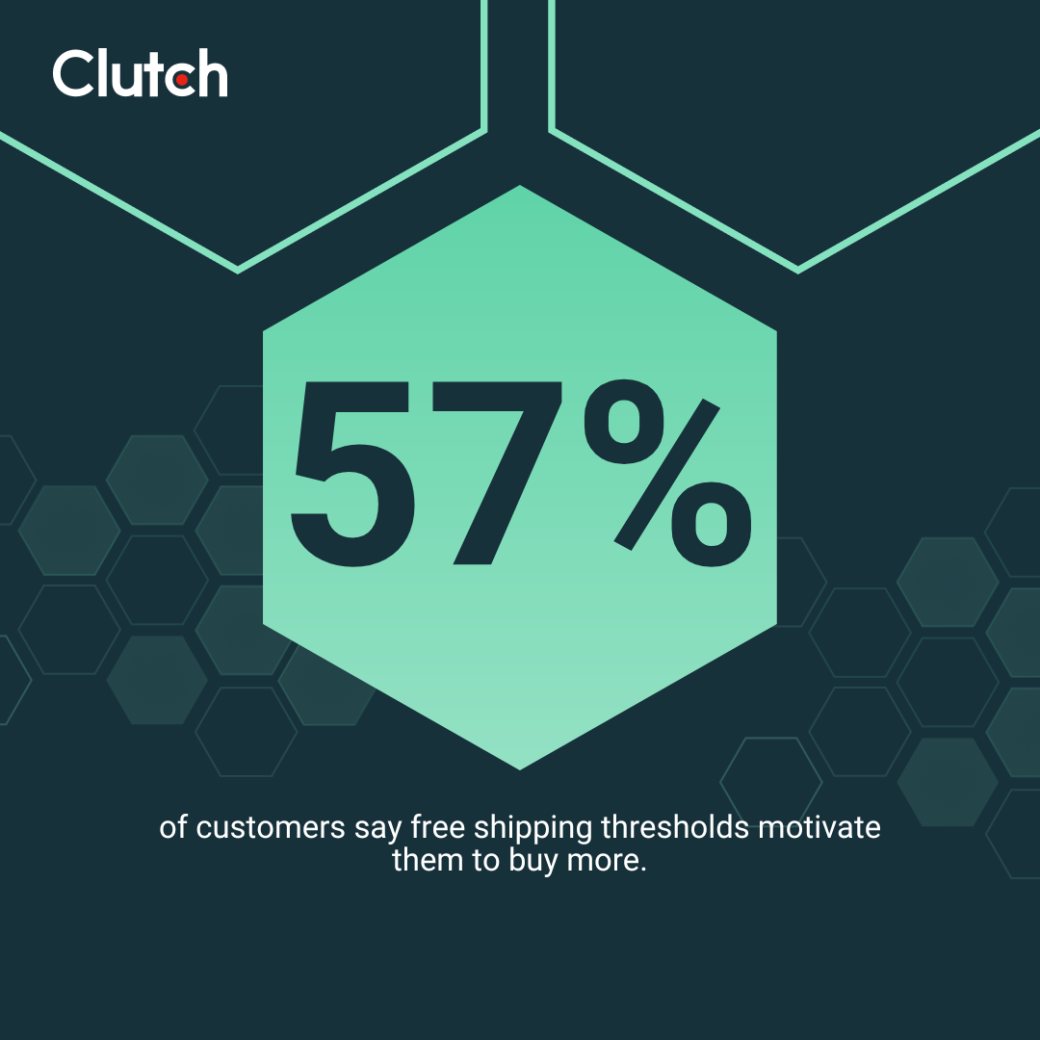 57% of customers say free shipping thresholds motivate them to buy more.