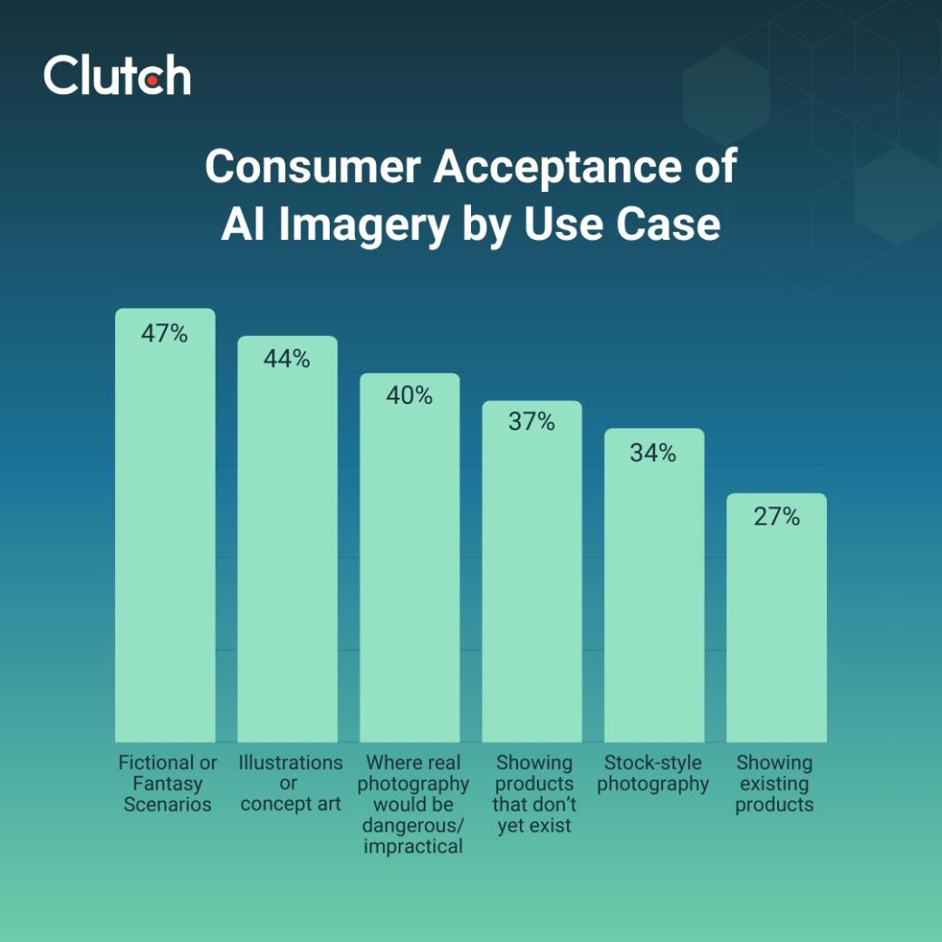 Consumer Acceptance of AI Imagery by Use Case