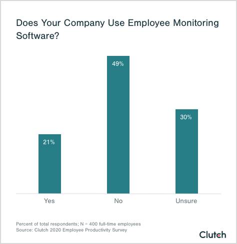 most companies do not use employee monitoring software