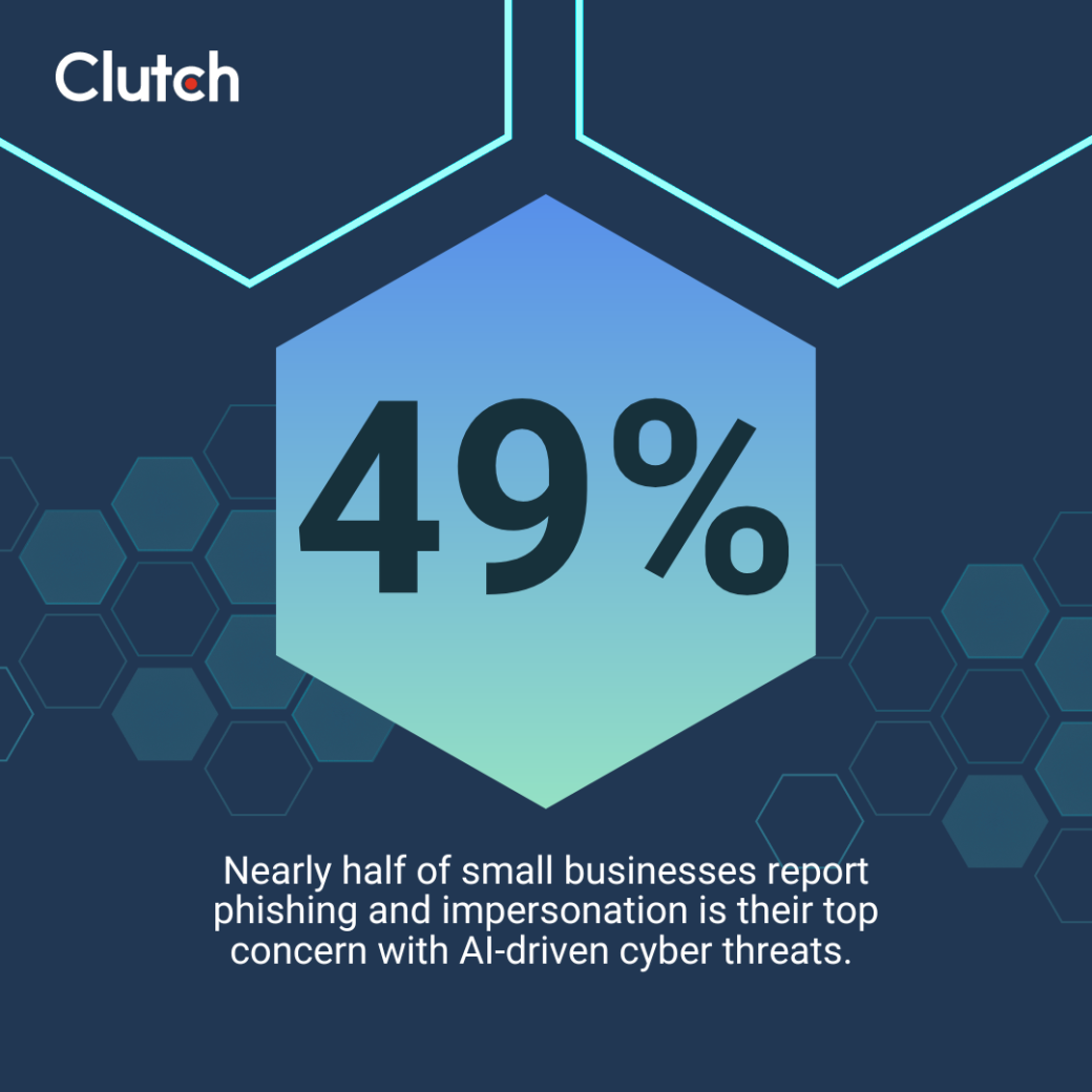 Clutch data on small businesses concerned about phishing and impersonation AI-driven attacks.