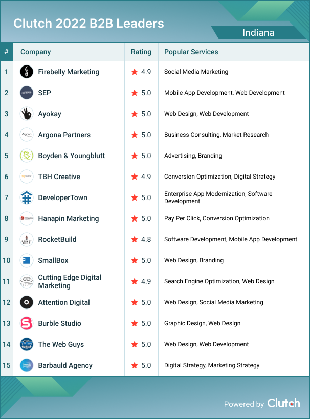 Indiana B2B Leaders 2022