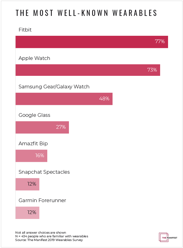 The Most Well-Known Wearable Brands