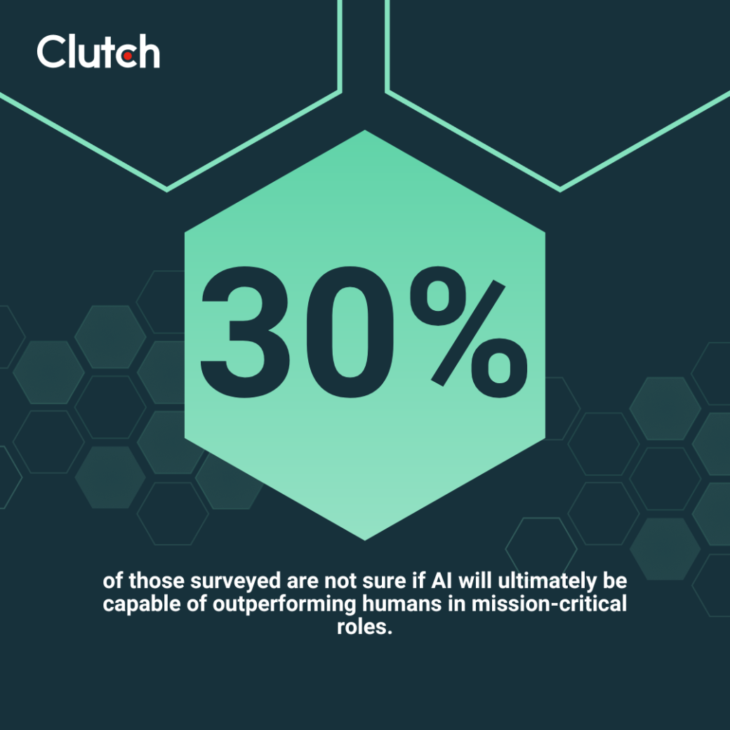 30% of those surveyed are not sure if AI will ultimately be capable of outperforming humans in mission-critical roles.