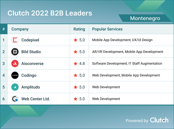 Montenegro Leader List