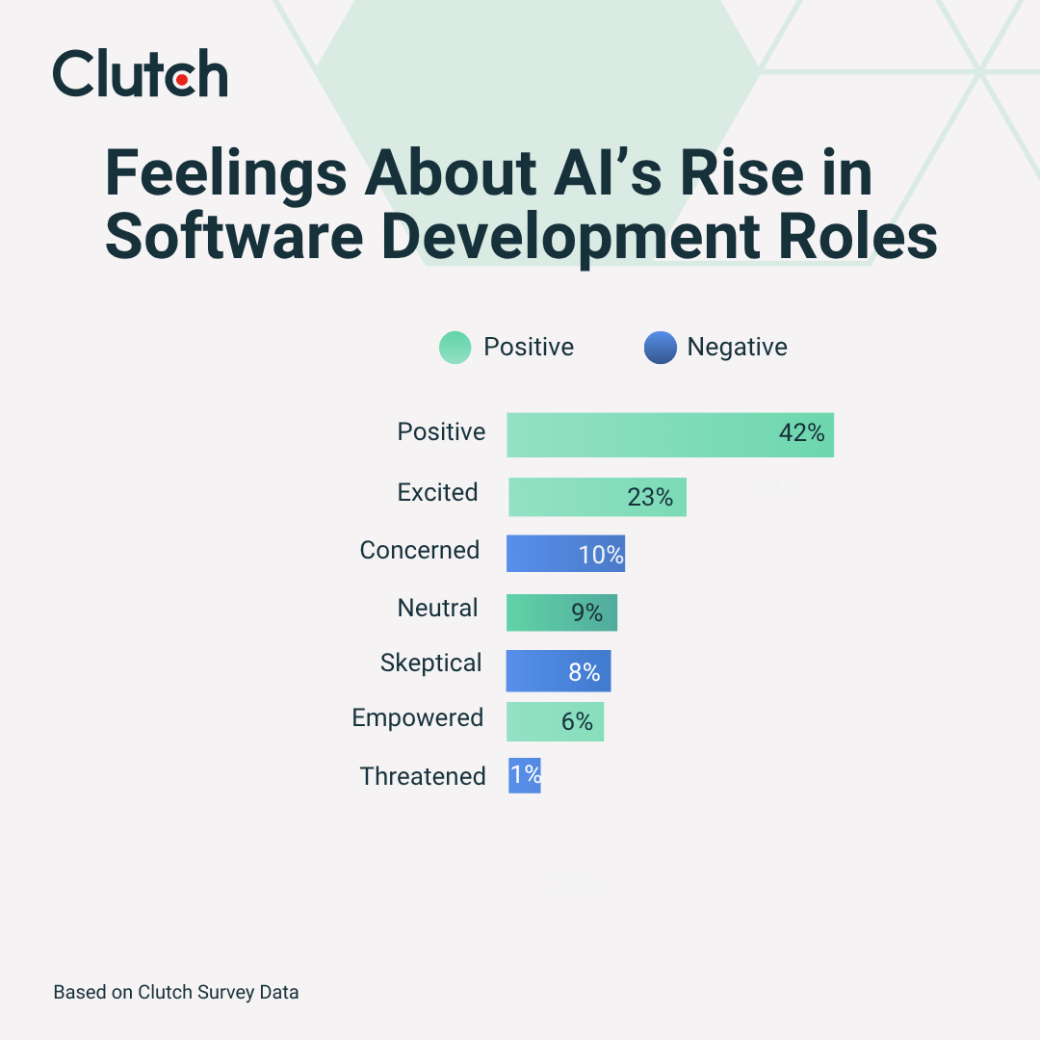 Feelings about AI's rise in software development roles