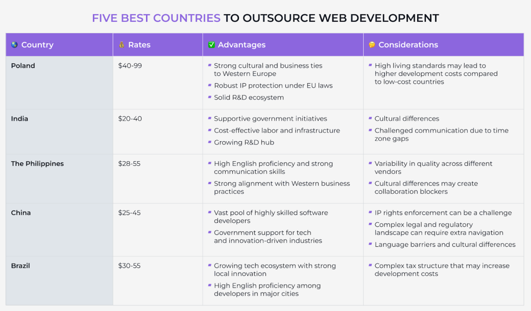 5 best countries to outsource web development