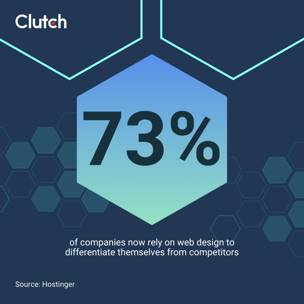  73% of companies now rely on design to differentiate themselves from competitors