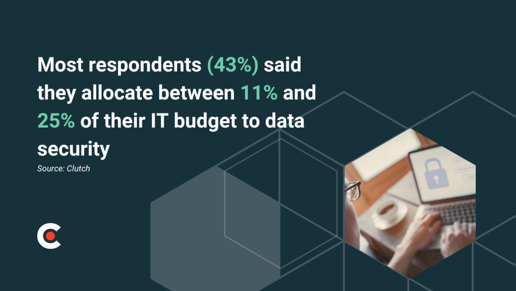 most businesses allocate 11%-25% of their IT budget to cybersecurity