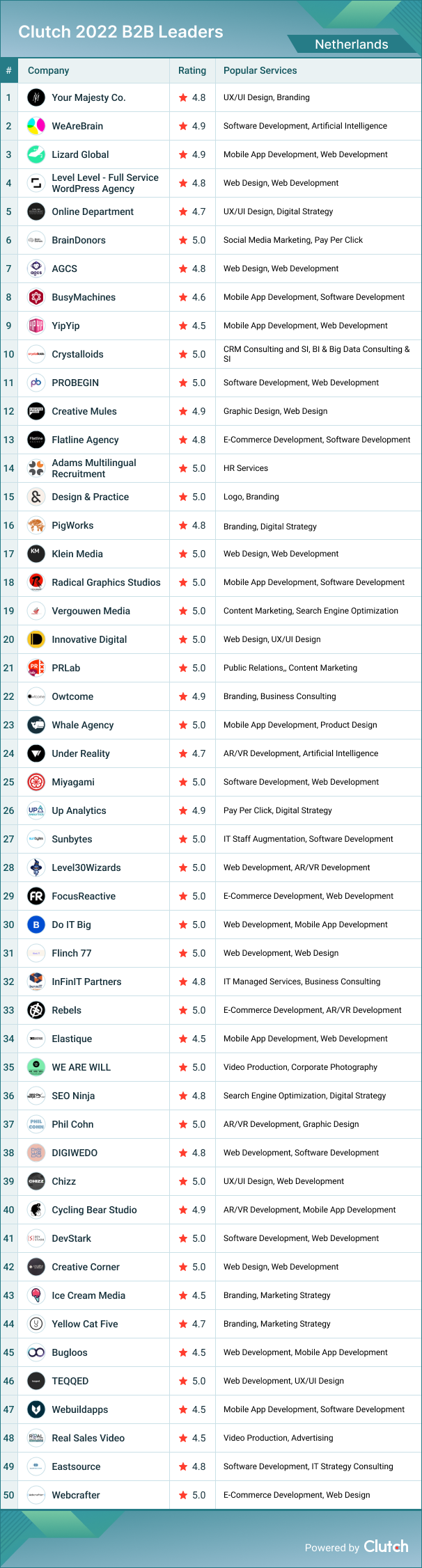 Netherlands B2B Leaders 2022