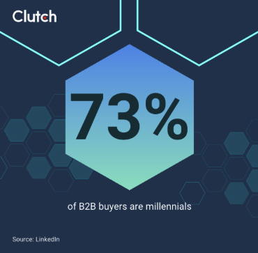 73% of B2B buyers are millennials