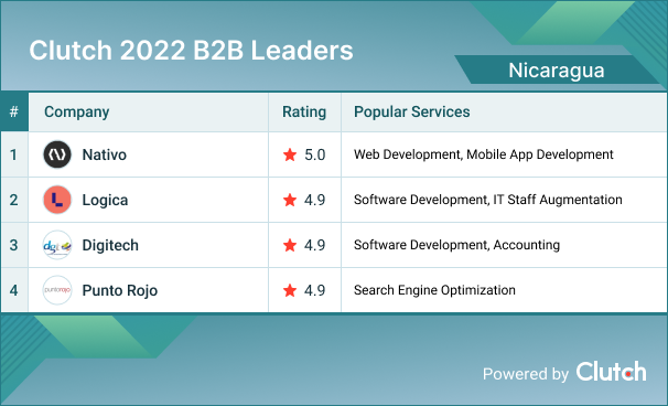Nicaragua B2B Leaders 2022
